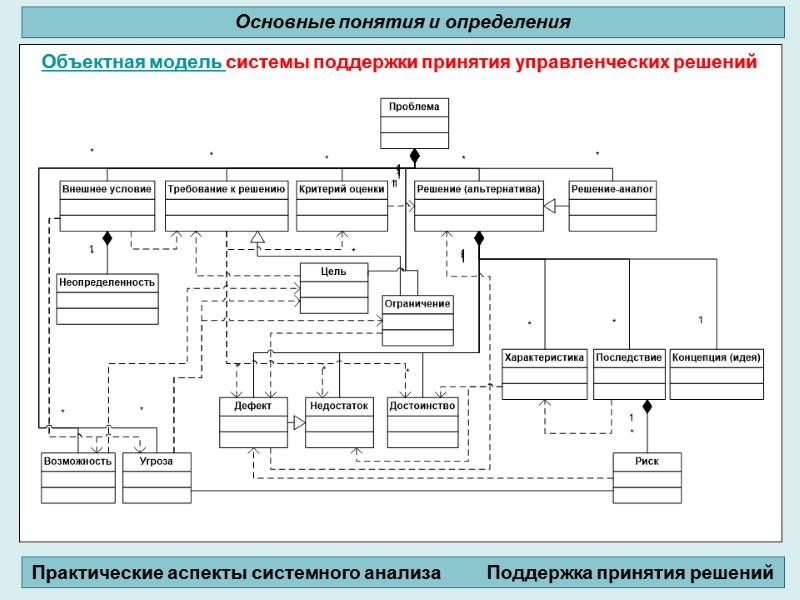 Объектная модель системы поддержки принятия управленческих решений       